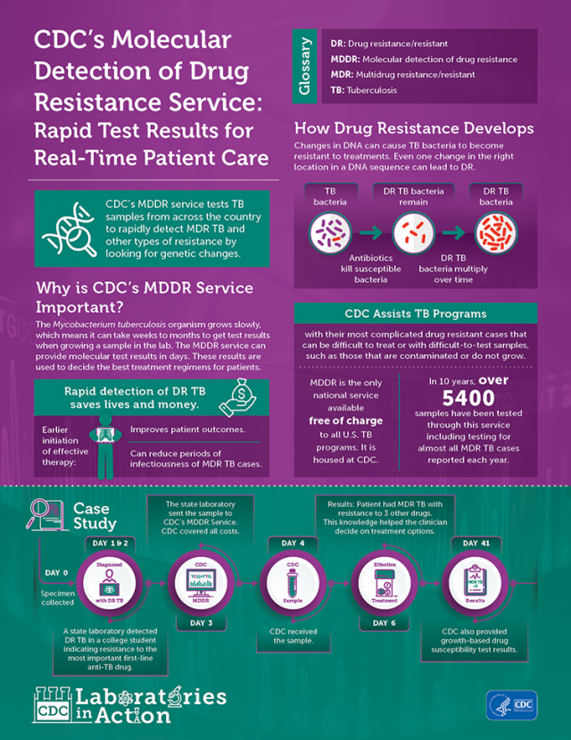 Infographic that provides details on CDC’s Molecular Detection of Drug Resistance service; developed as part of the CDC Laboratories in Action graphic series.